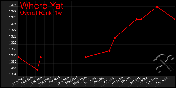 Last 7 Days Graph of Where Yat