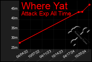 Total Graph of Where Yat