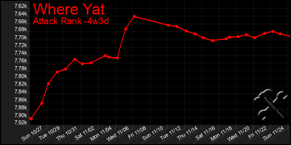 Last 31 Days Graph of Where Yat