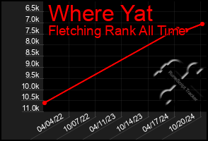 Total Graph of Where Yat