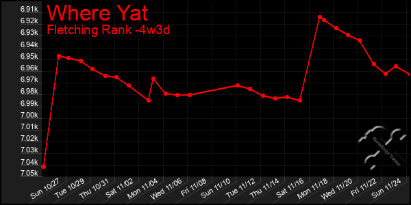 Last 31 Days Graph of Where Yat