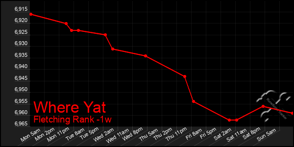 Last 7 Days Graph of Where Yat