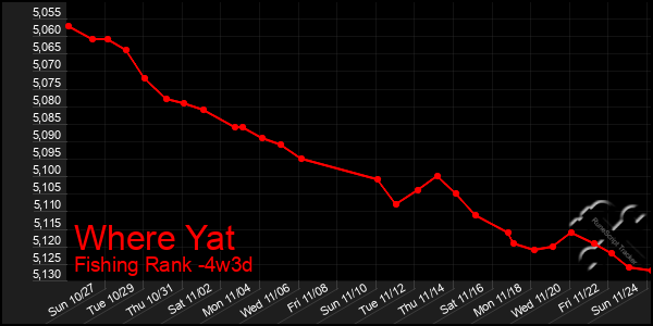 Last 31 Days Graph of Where Yat