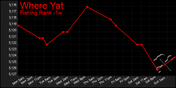 Last 7 Days Graph of Where Yat