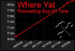 Total Graph of Where Yat