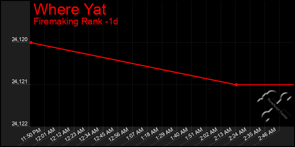 Last 24 Hours Graph of Where Yat