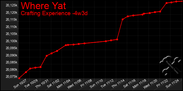 Last 31 Days Graph of Where Yat