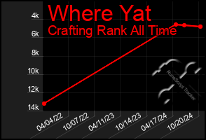 Total Graph of Where Yat