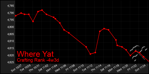 Last 31 Days Graph of Where Yat