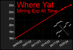 Total Graph of Where Yat