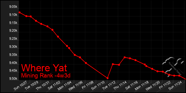 Last 31 Days Graph of Where Yat