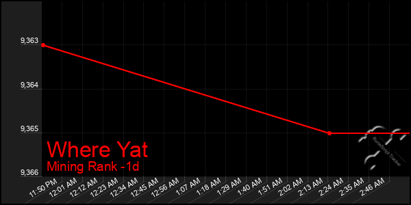 Last 24 Hours Graph of Where Yat