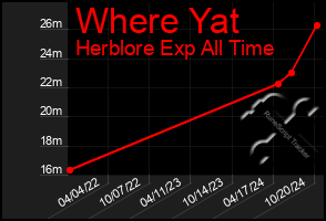 Total Graph of Where Yat