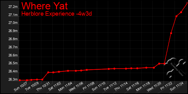 Last 31 Days Graph of Where Yat