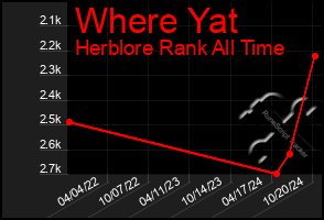 Total Graph of Where Yat