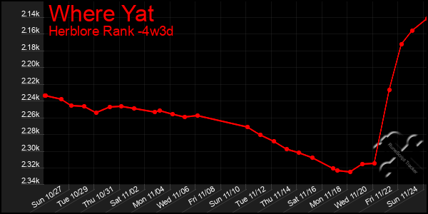 Last 31 Days Graph of Where Yat