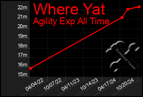 Total Graph of Where Yat