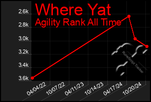 Total Graph of Where Yat