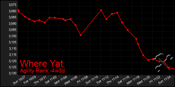 Last 31 Days Graph of Where Yat