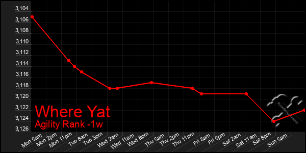 Last 7 Days Graph of Where Yat