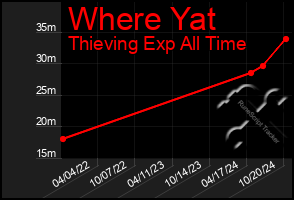 Total Graph of Where Yat