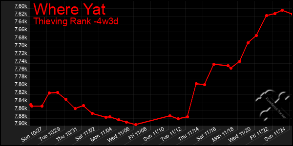 Last 31 Days Graph of Where Yat