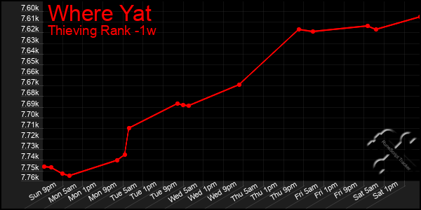 Last 7 Days Graph of Where Yat