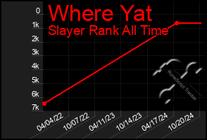 Total Graph of Where Yat