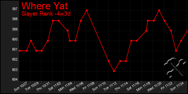 Last 31 Days Graph of Where Yat