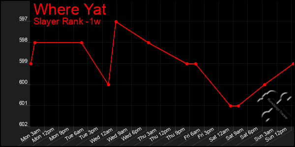 Last 7 Days Graph of Where Yat