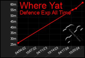 Total Graph of Where Yat