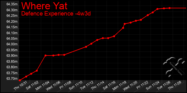 Last 31 Days Graph of Where Yat