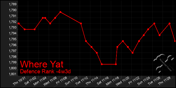 Last 31 Days Graph of Where Yat