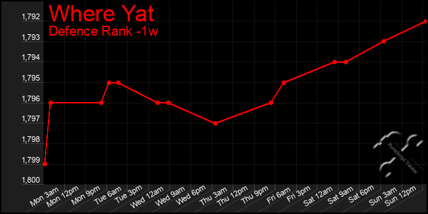 Last 7 Days Graph of Where Yat