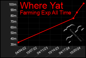 Total Graph of Where Yat