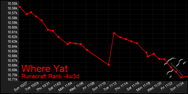 Last 31 Days Graph of Where Yat