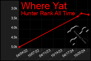 Total Graph of Where Yat