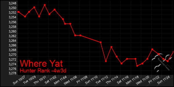 Last 31 Days Graph of Where Yat