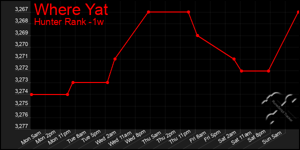 Last 7 Days Graph of Where Yat