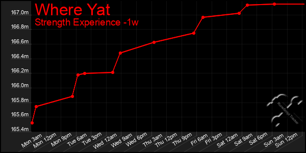 Last 7 Days Graph of Where Yat