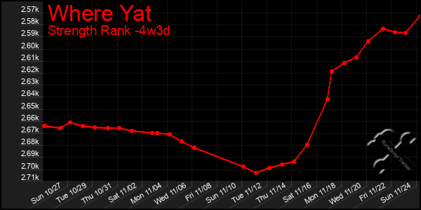 Last 31 Days Graph of Where Yat