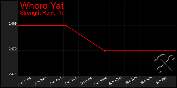 Last 24 Hours Graph of Where Yat