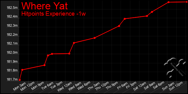 Last 7 Days Graph of Where Yat