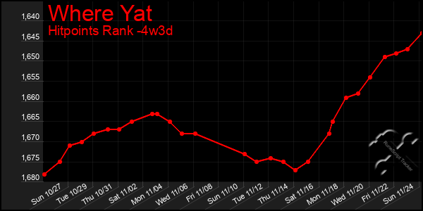 Last 31 Days Graph of Where Yat