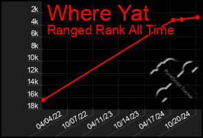 Total Graph of Where Yat