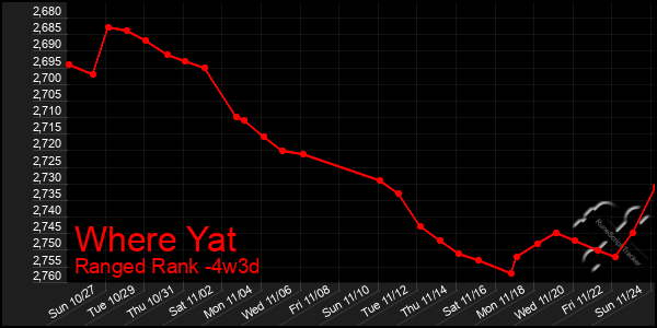 Last 31 Days Graph of Where Yat