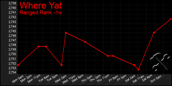 Last 7 Days Graph of Where Yat