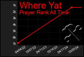 Total Graph of Where Yat