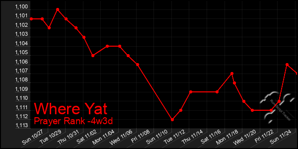 Last 31 Days Graph of Where Yat