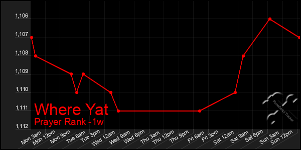 Last 7 Days Graph of Where Yat